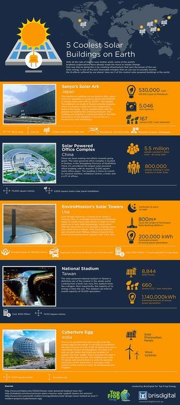 5 найкрутіших сонячних будівель на землі